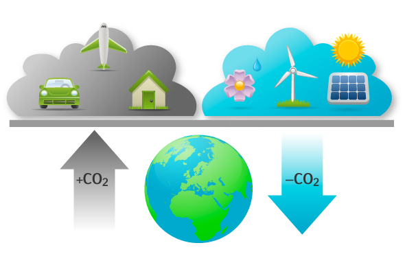 Klimatkompensation – klimatneutral?